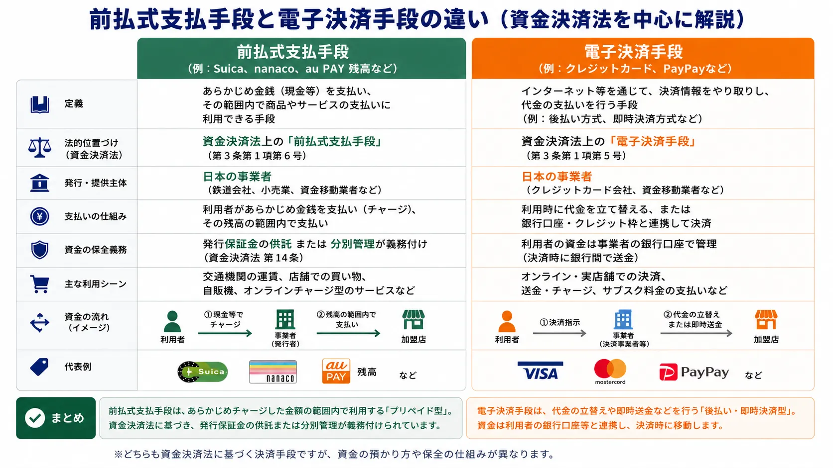 前払支払手段と電子決済手段の違いについて