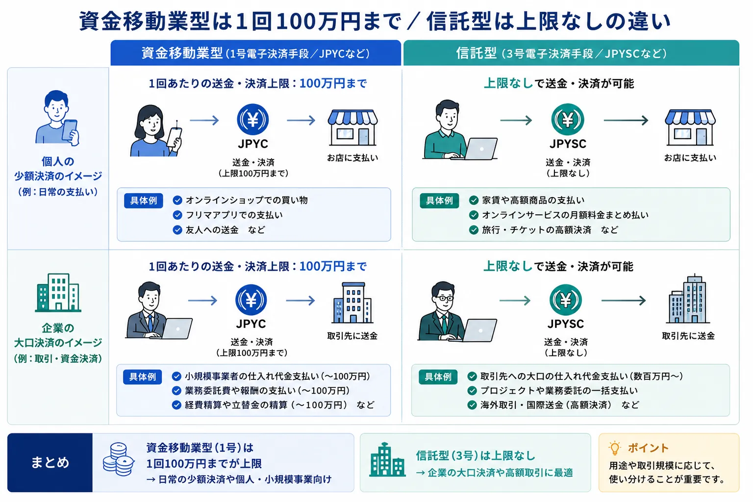 JPYSCの特徴として発行・償還や送金に法定の金額上限が設けられていない点を解説した図解