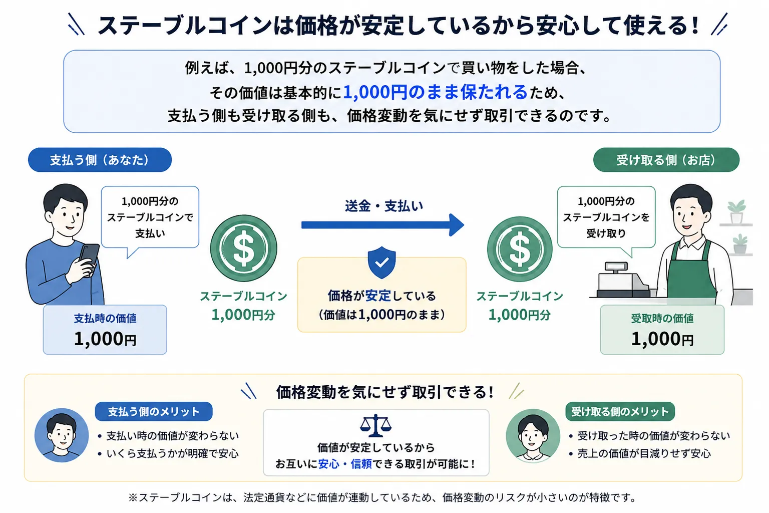 ステーブルコインを買い物などの支払い(決済)に利用できる仕組み