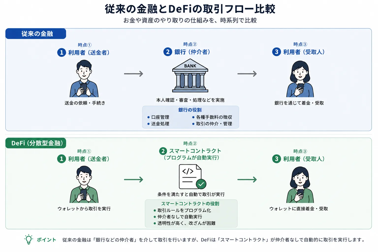 従来の金融サービスとDeFi(分散型金融)の取引フローを比較した図解
