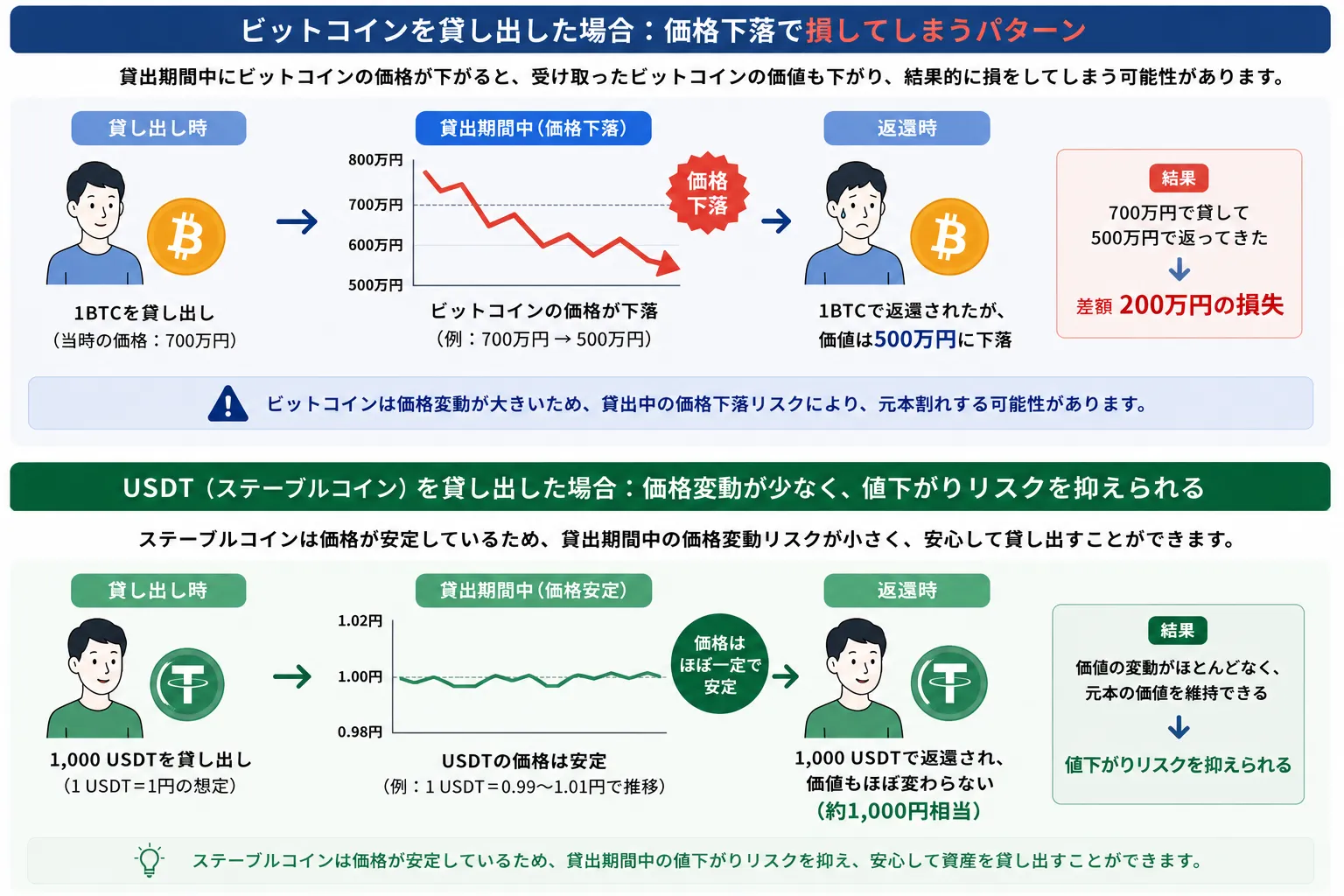 ステーブルコインとビットコインでのレンディングの違いを解説した画像