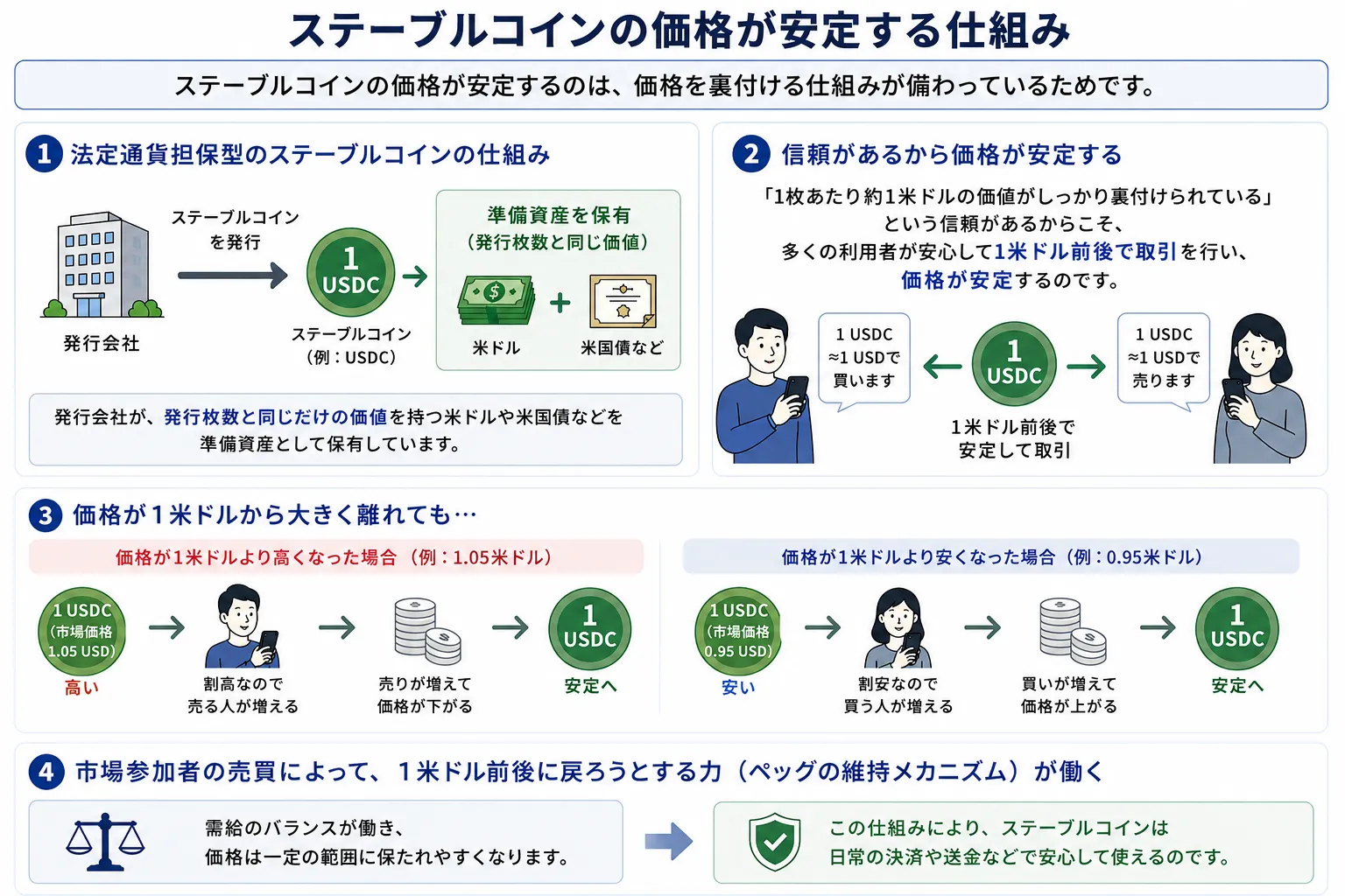 ステーブルコインの価格が安定する仕組み