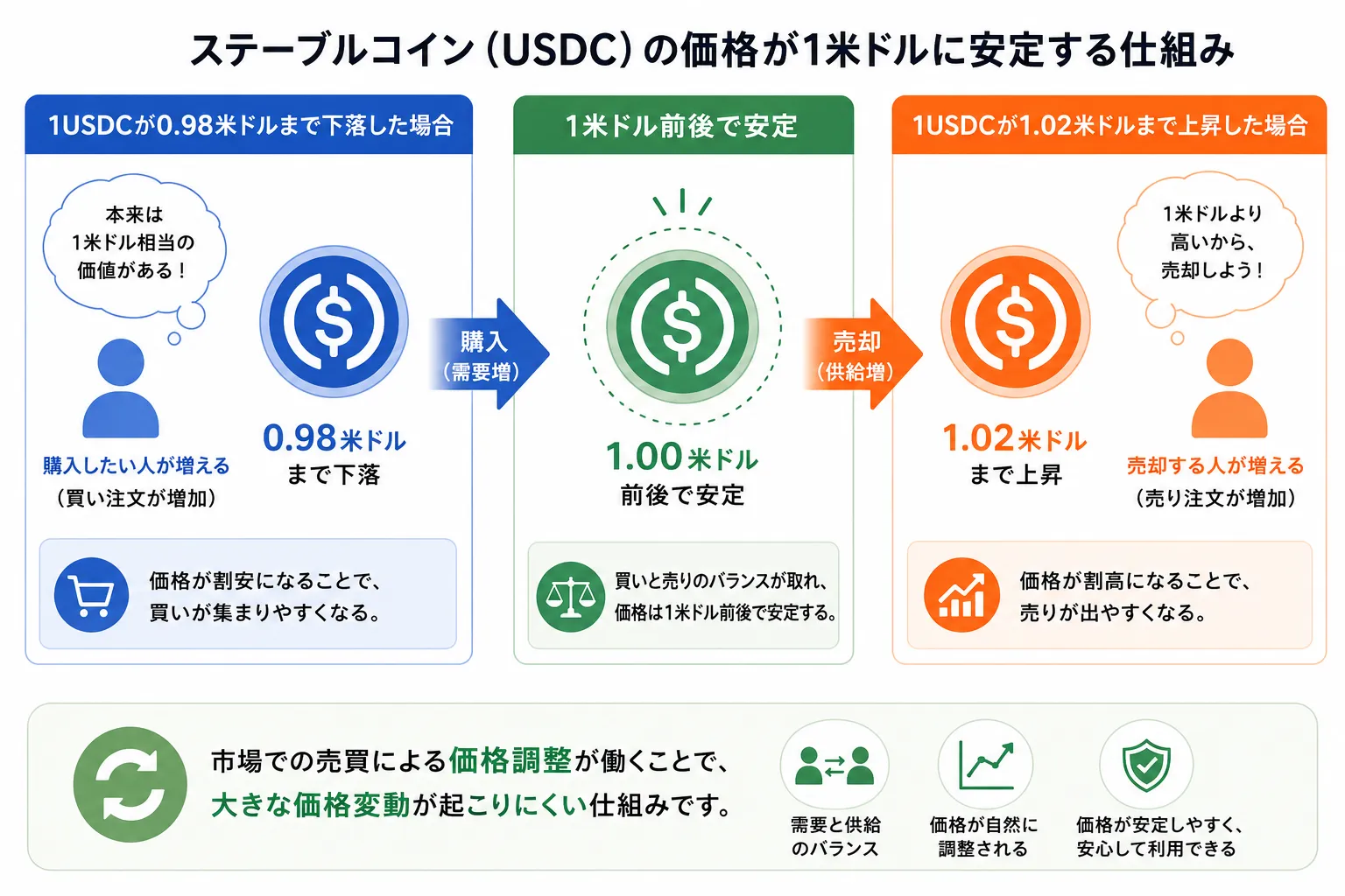 ステーブルコインのUSDCの価格が1米ドルに安定する仕組みを解説した図解