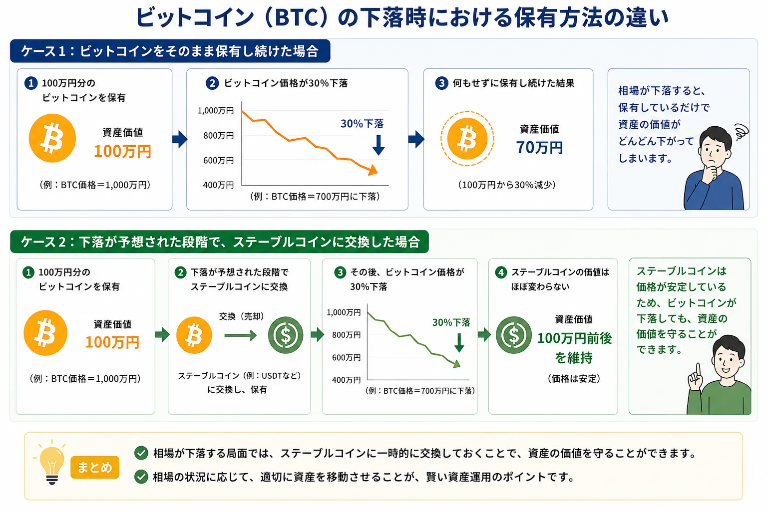 ビットコイン(BTC)の下落時における保有方法の違いを解説した図解
