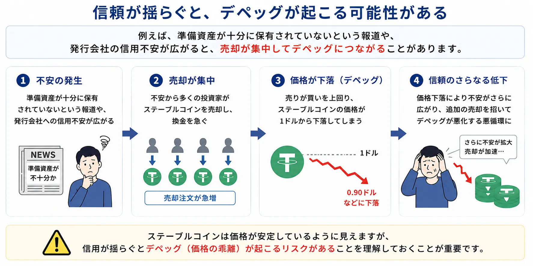 ペッグ(価格連動)が崩れて価格が急落するリスク
