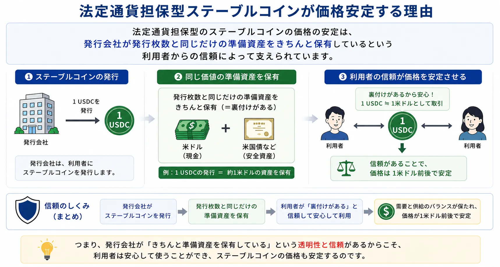 発行会社や準備資産に関する信用リスクを解説した図解