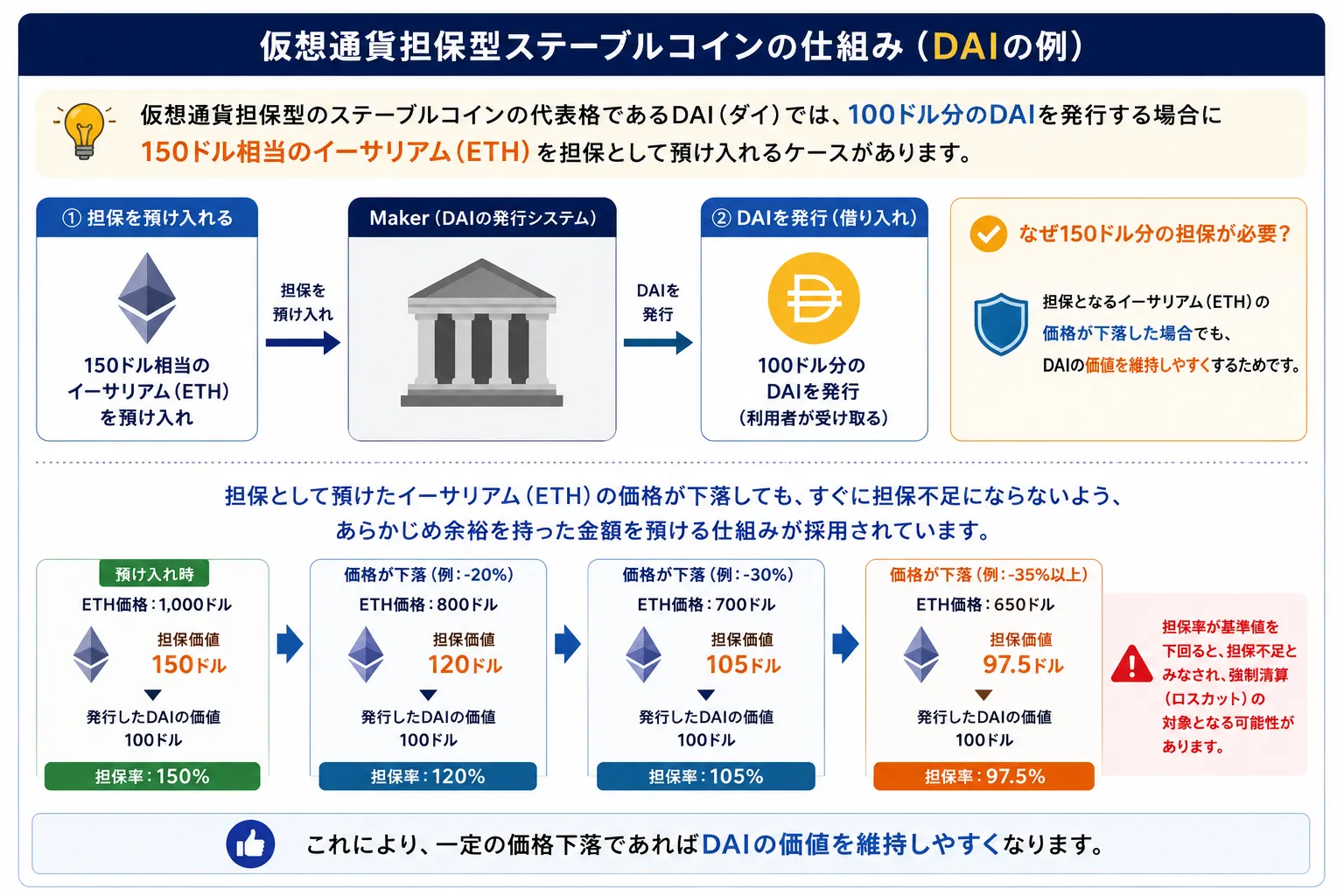 暗号資産担保型のステーブルコインのDAI(ダイ)の仕組みについて解説した図解