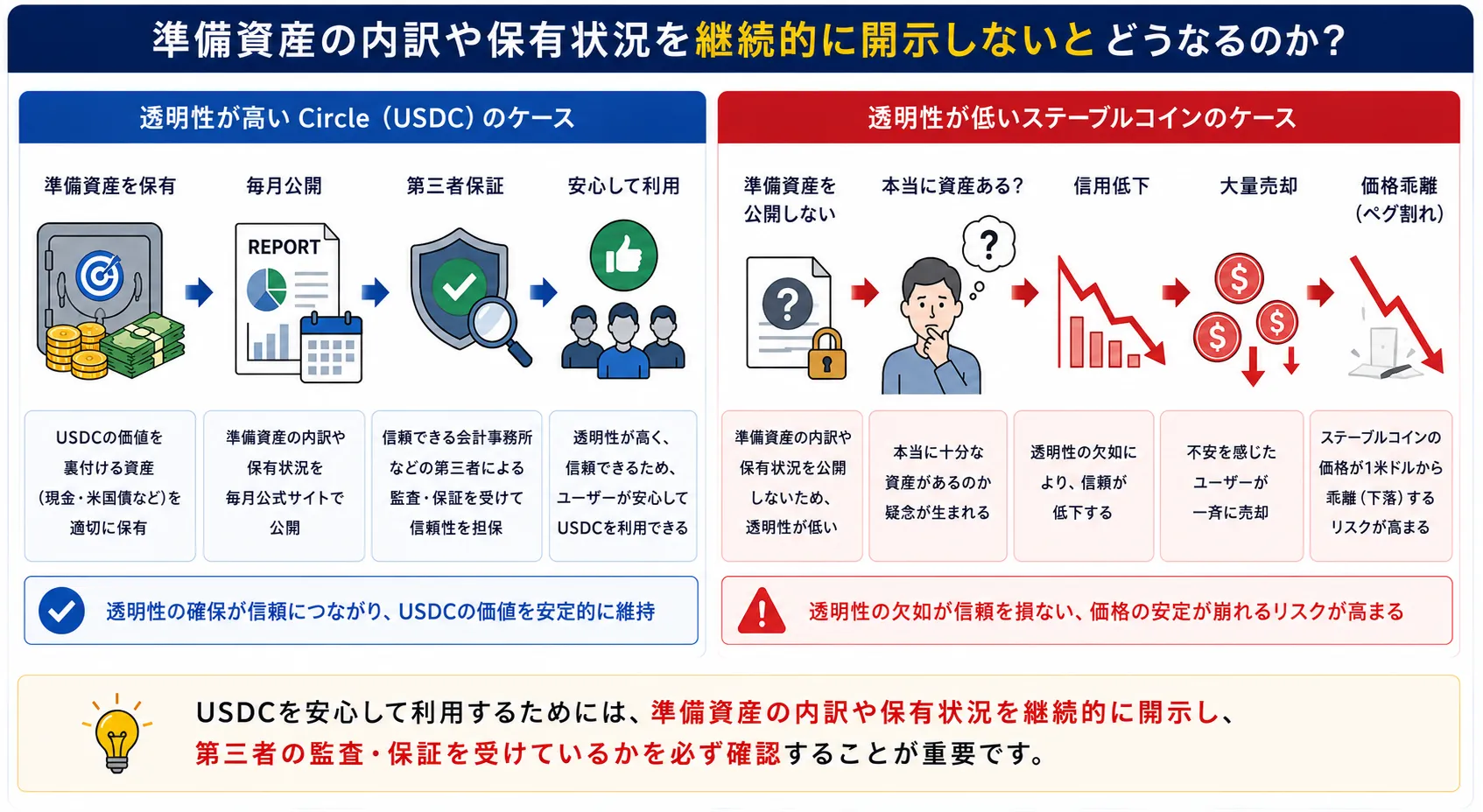 準備資産の内訳や保有状況を継続的に開示しないと起こることを解説した図解